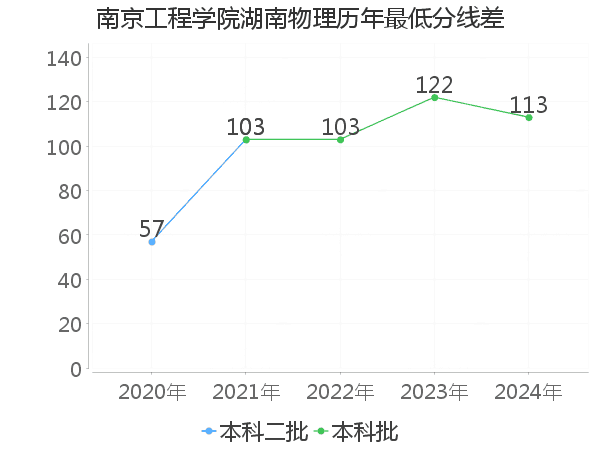 最低分数差