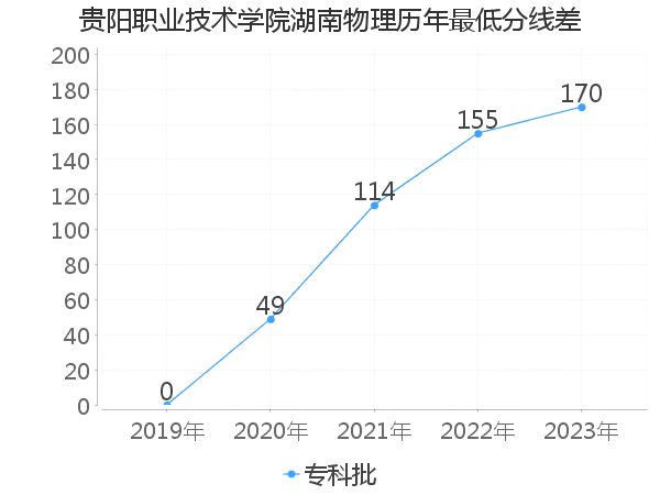 最低分数差