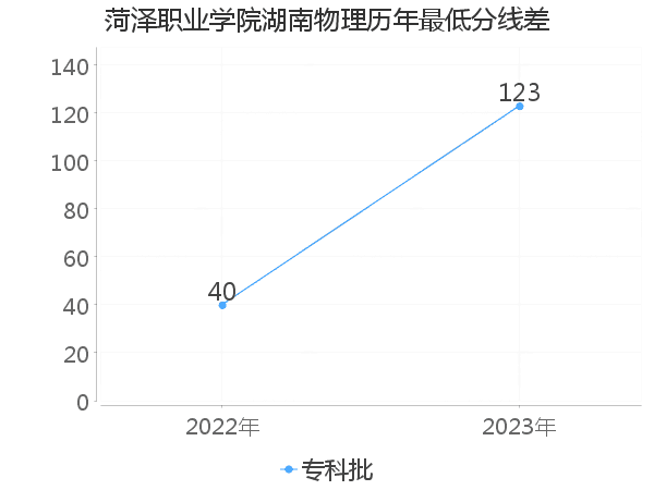 最低分数差