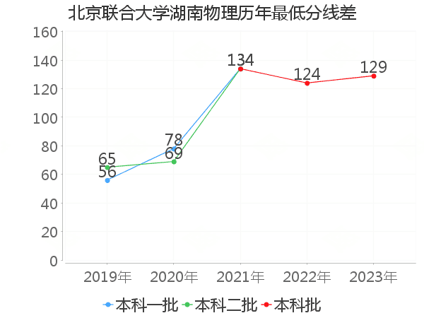 最低分数差