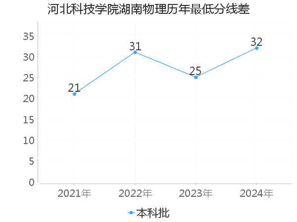 最低分数差