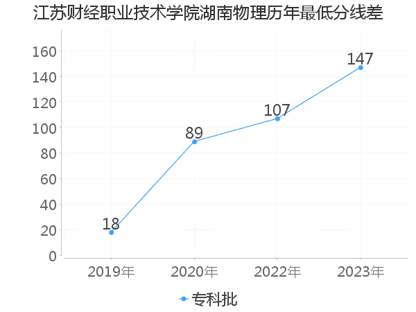 最低分数差