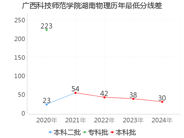最低分数差
