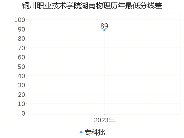 最低分数差