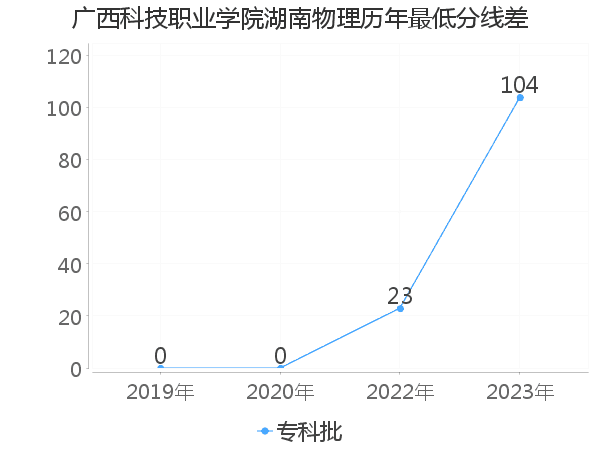 最低分数差