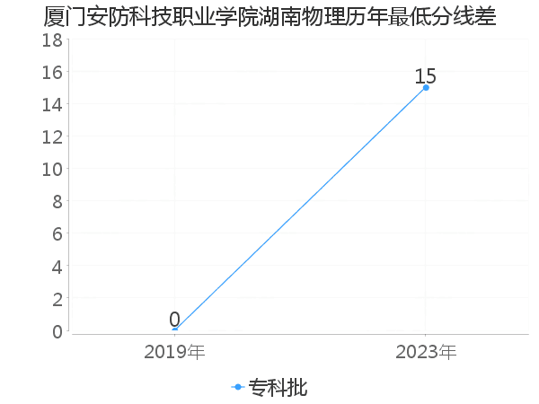 最低分数差