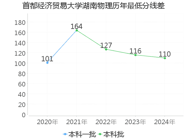 最低分数差