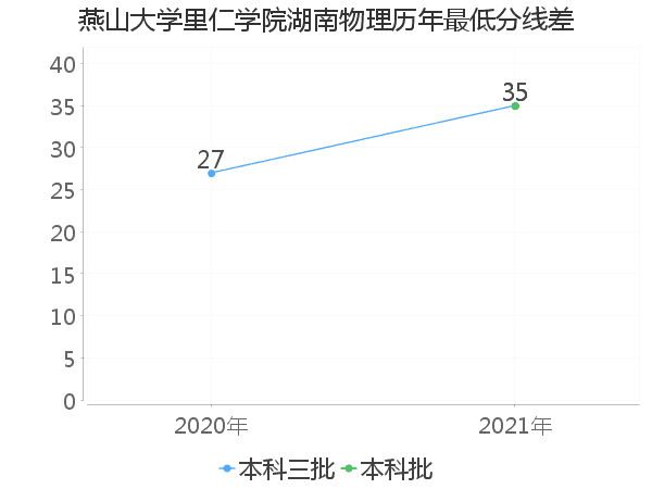 最低分数差