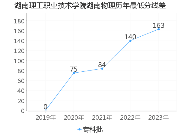 最低分数差