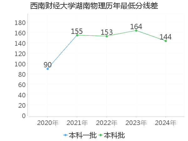 最低分数差