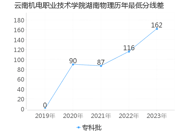 最低分数差