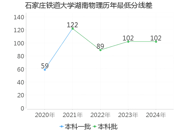 最低分数差