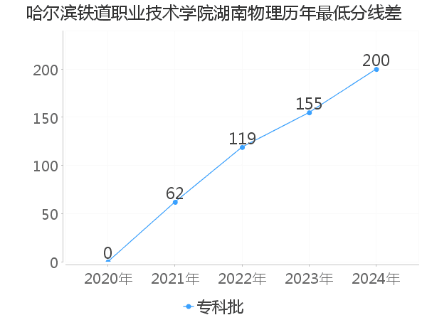 最低分数差