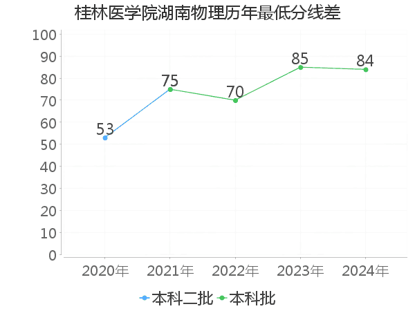 最低分数差