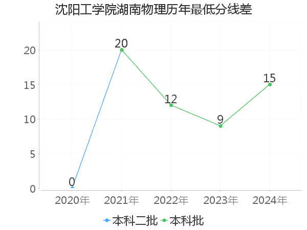 最低分数差