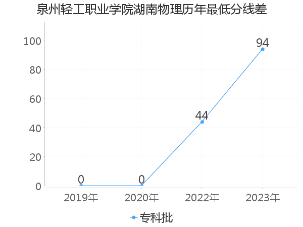 最低分数差