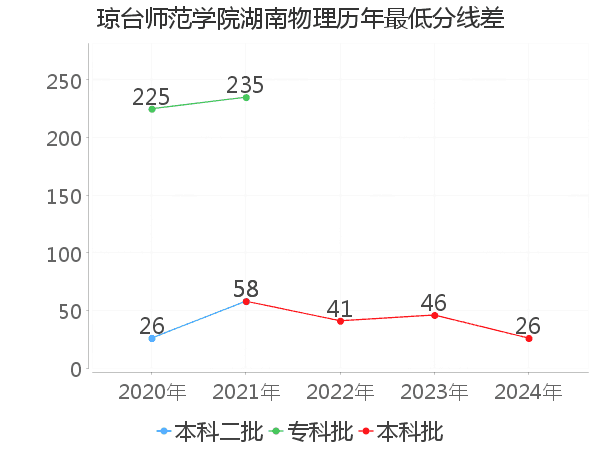 最低分数差