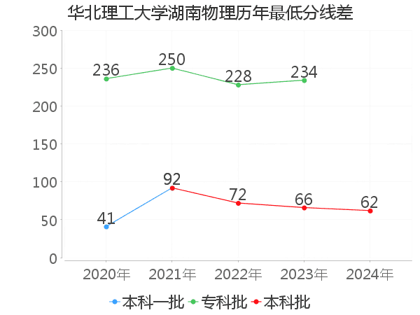 最低分数差