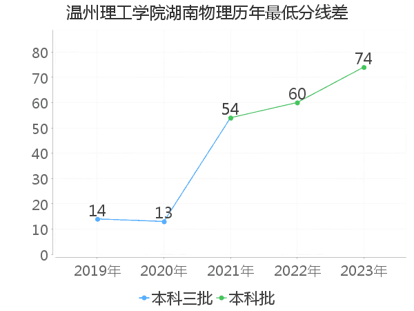 最低分数差