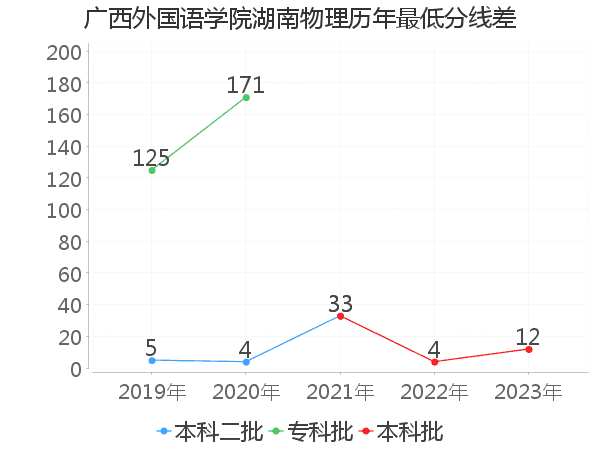 最低分数差