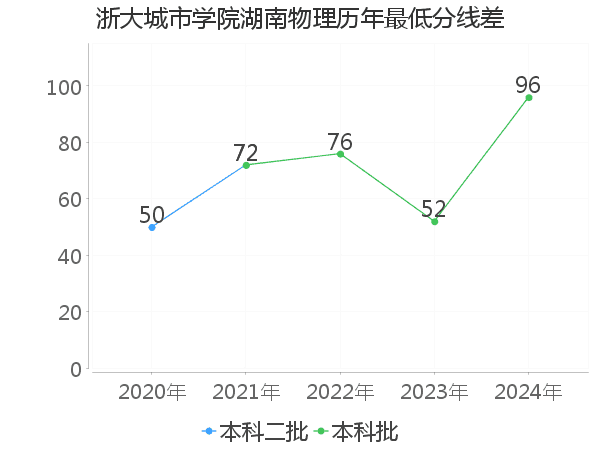 最低分数差