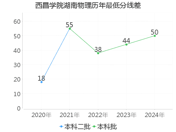 最低分数差