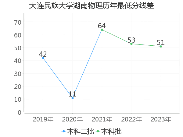 最低分数差