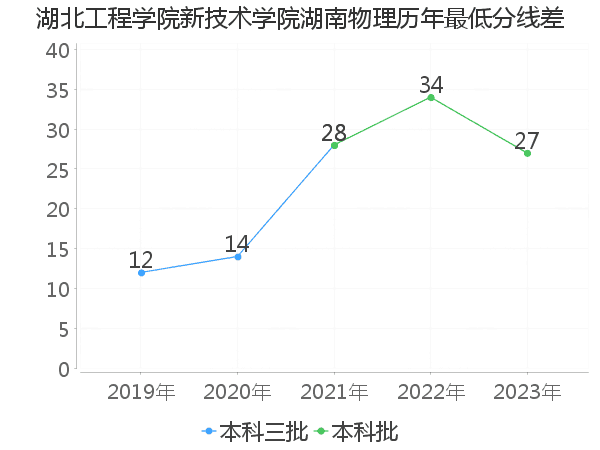 最低分数差