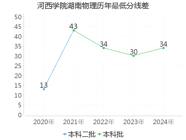 最低分数差