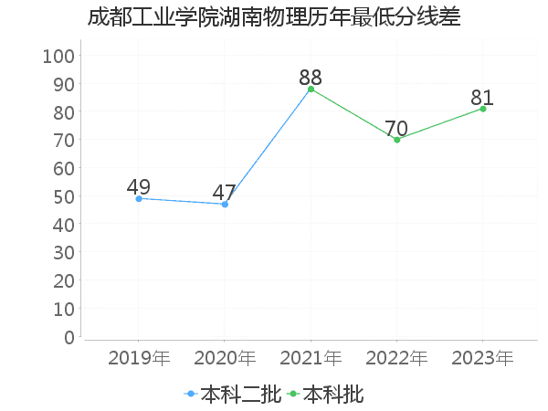 最低分数差