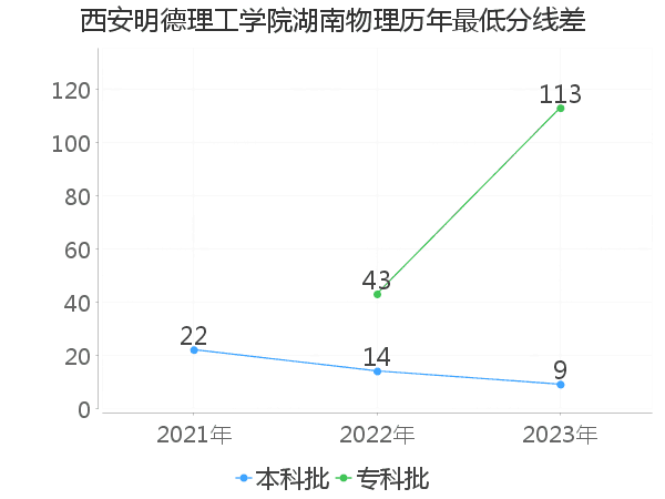 最低分数差