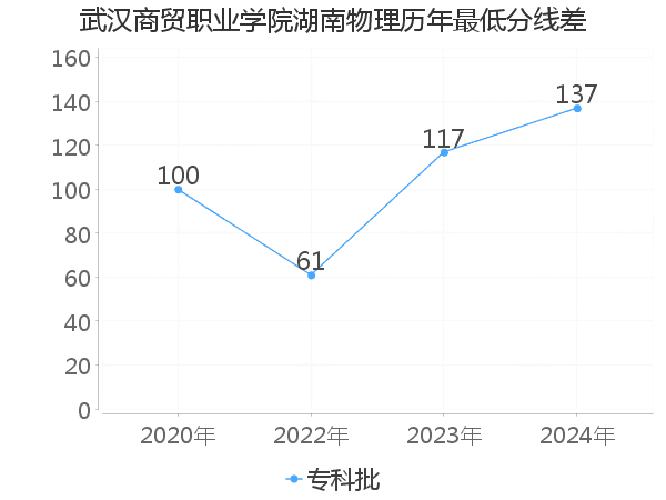 最低分数差