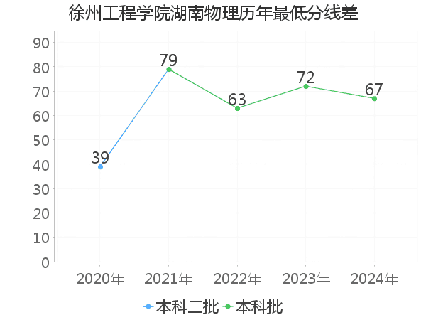 最低分数差