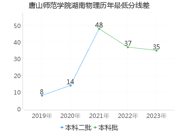 最低分数差