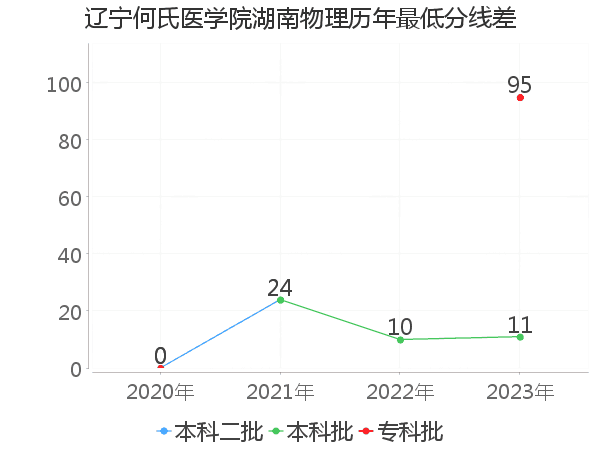 最低分数差