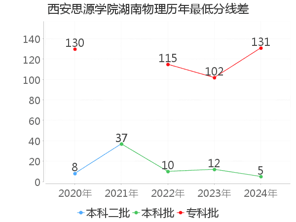 最低分数差