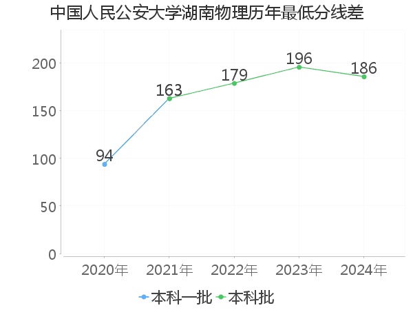 最低分数差