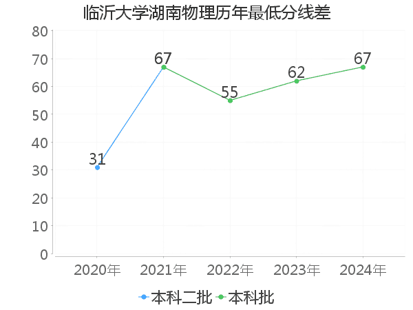 最低分数差