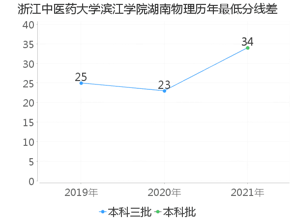 最低分数差