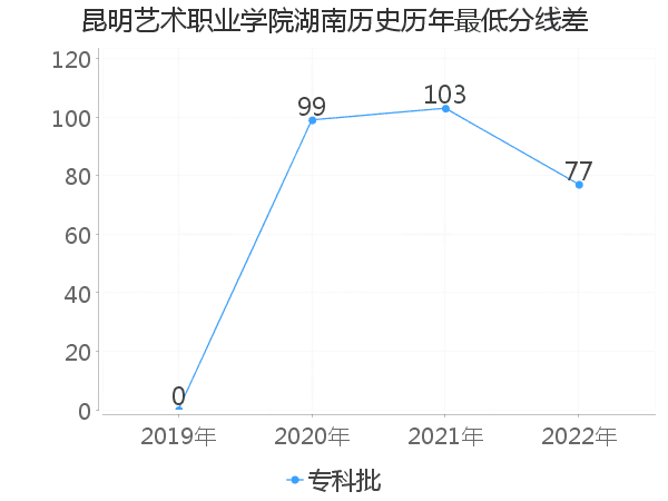 最低分数差