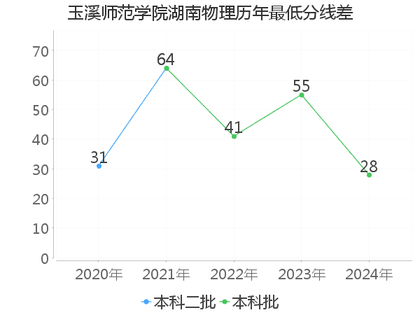 最低分数差