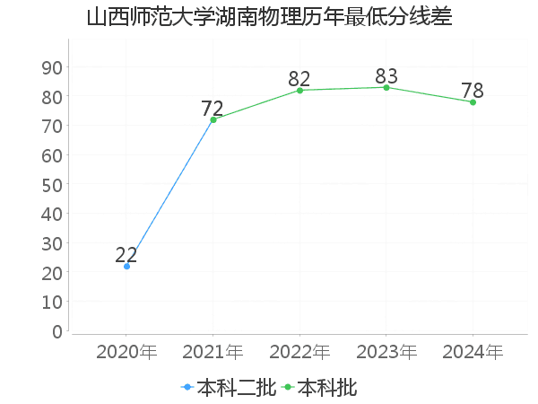 最低分数差