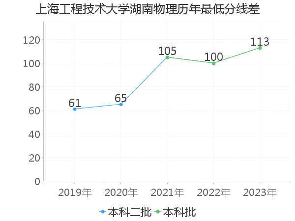 最低分数差