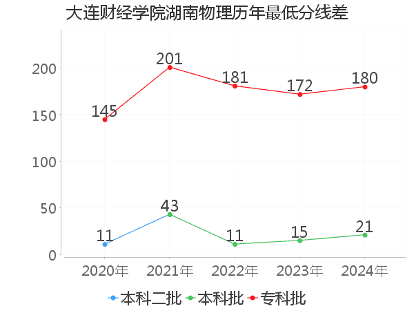 最低分数差