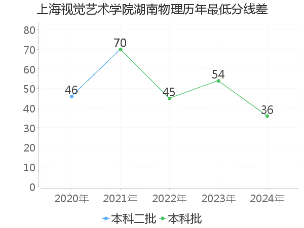 最低分数差