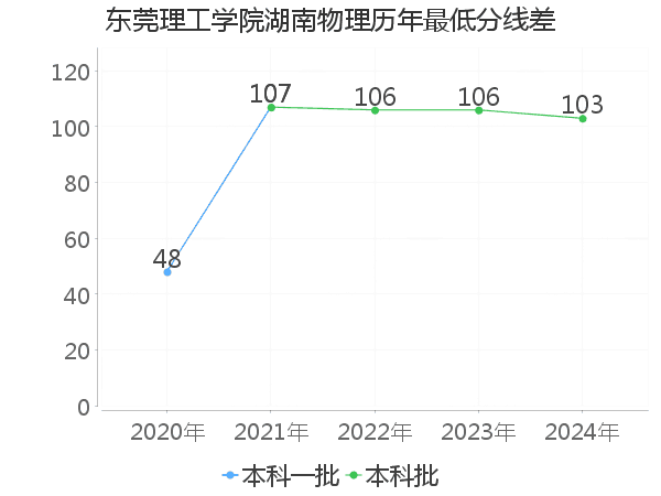 最低分数差