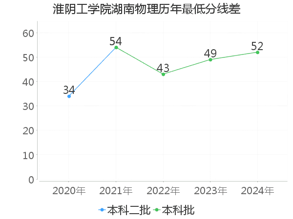 最低分数差