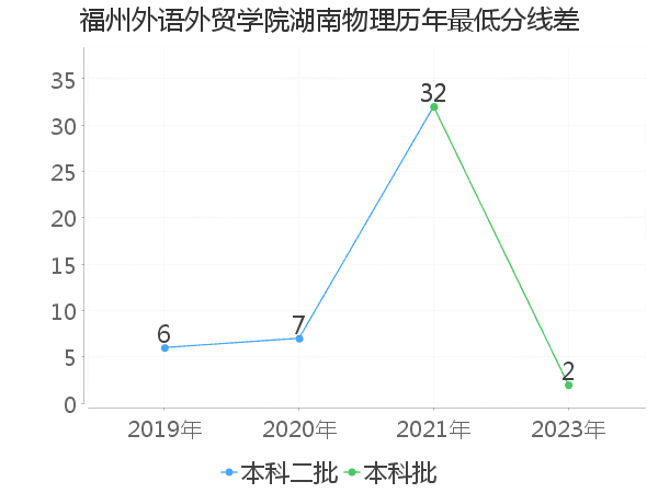 最低分数差