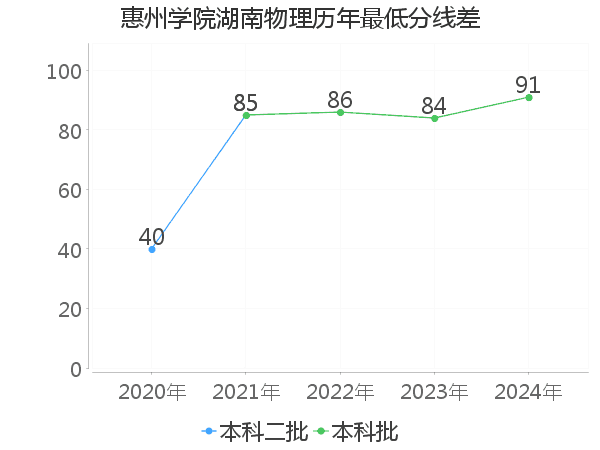 最低分数差