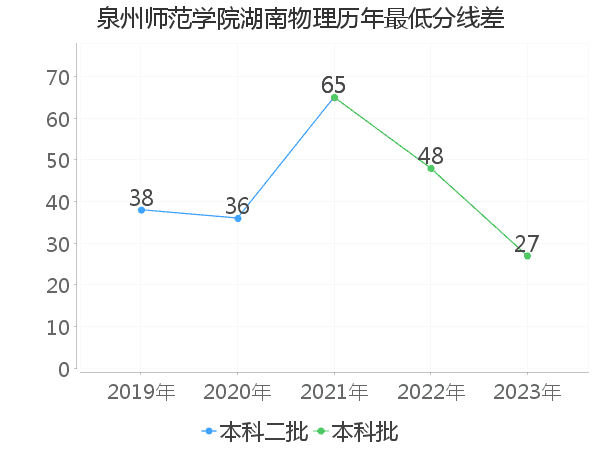 最低分数差